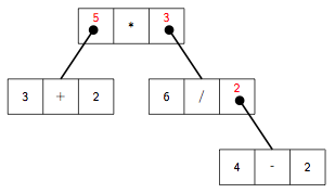 Arbre de l'expression (3 + 2) * (6 / (4 - 2))