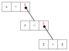 Arbre de l'expression x = y = 2 + 3