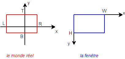Système de coordonnées du monde / sur l'écran