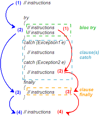 Flux de contrôle avec try-catch-finally
