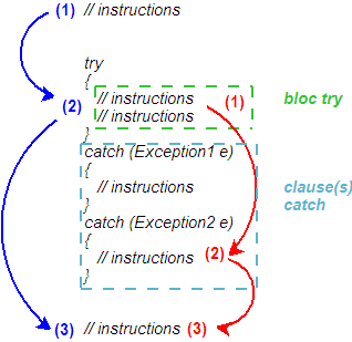 Flux de contrôle avec try-catch