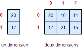 Tableaux  une et deux dimensions