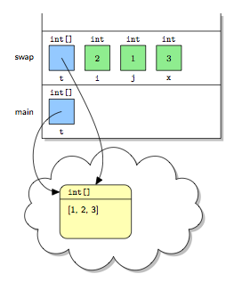 �tat de la m�moire apr�s ex�cution des instructions des lignes 13 et 5 du programme du listing 1.1