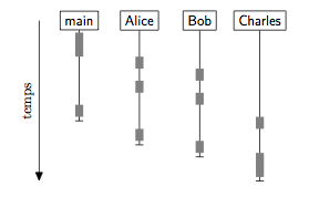 Affectation des threads au processeur : Résultat du scheduling