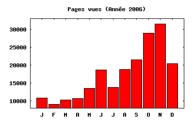 Pages vues anne 2006