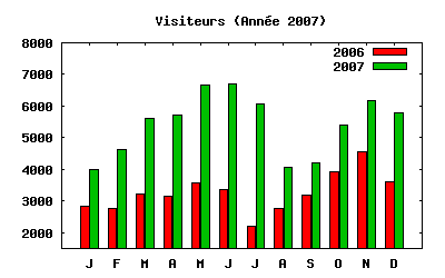 Visiteurs année 2007
