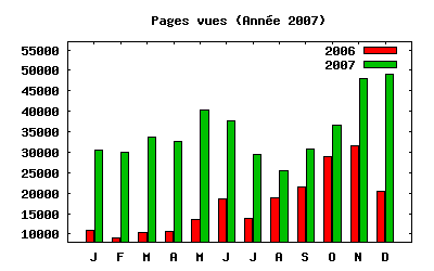 Pages vues année 2007