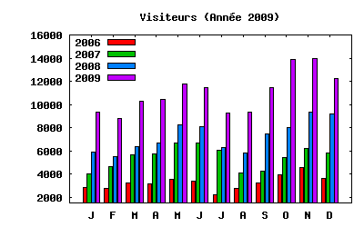 Visiteurs anne 2009