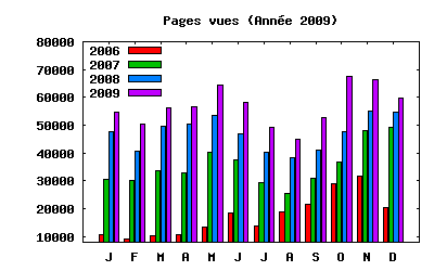 Pages vues anne 2009