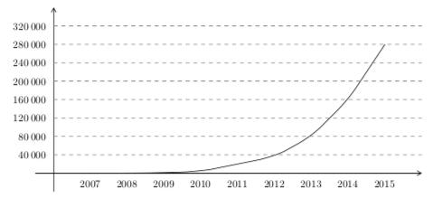 Croissance de l'industrie de l'impression 3D