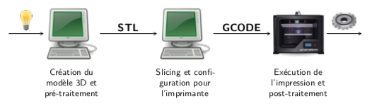 Trois phases du processus d'impression 3D