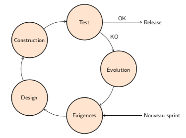 Cycle de la fabrication agile