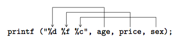 Identificateur printf