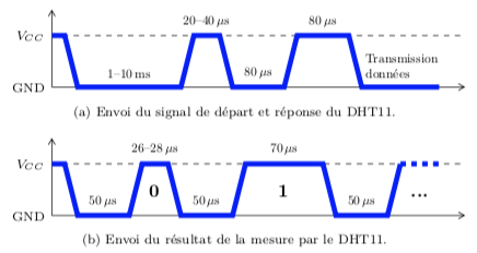 Chronogramme DHT11