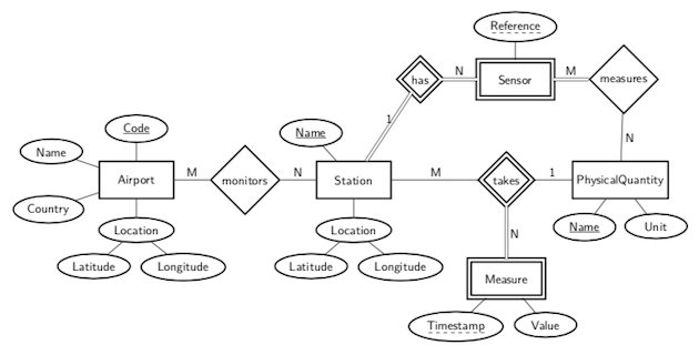 Modèle Entité-Association complet