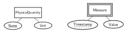 Entités Physical quantity et Measure