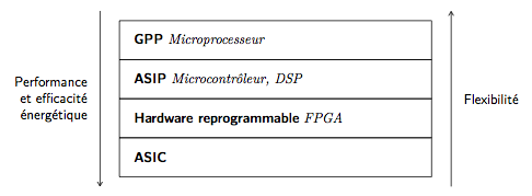 Performance et flexibilité du hardware