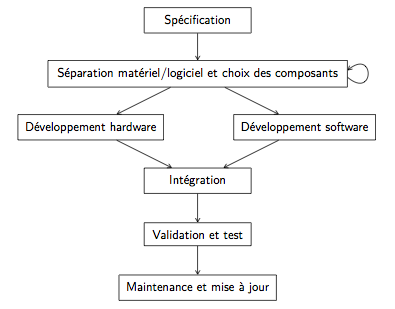 Processus de développement d'un système embarqué