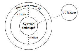 Vue globale système embarqué