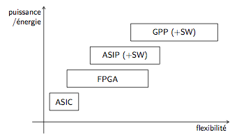Flexibilité par rapport à puissance et consommation énergétique