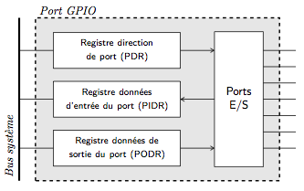 Port GPIO