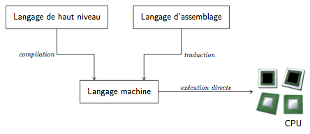 Niveaux de programmation