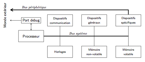 Architecture type hardware