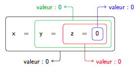 Affectation multiple