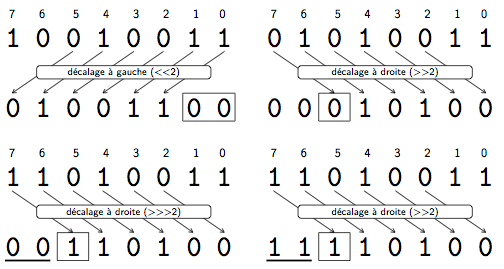 Opérateurs de décalage