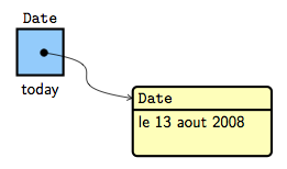 Création nouvel objet Date