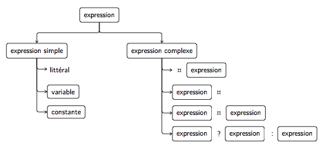 Définition d'une expression