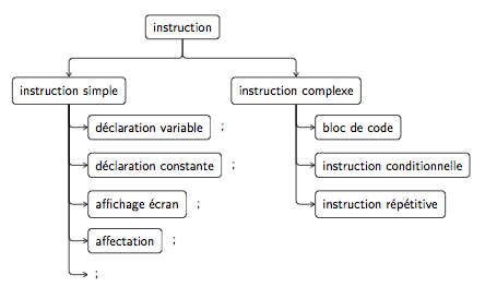 Définition d'une instruction