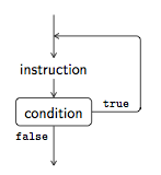 Do instruction flowchart