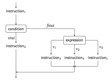 Flowchart