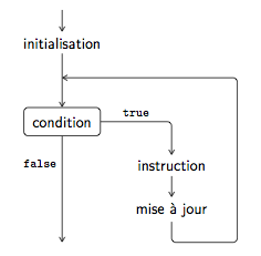 For instruction flowchart