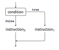 If-else instruction flowchart