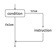 If instruction flowchart