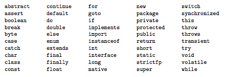 Mots réservés Java