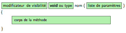 Syntaxe de la définition de méthode