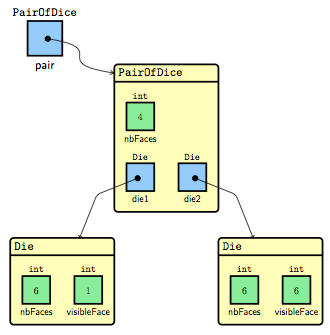 Instance de PairOfDice