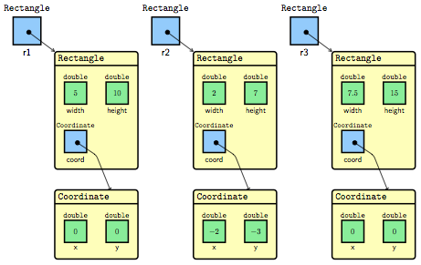 Instances de Rectangle