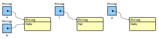 String constant pool