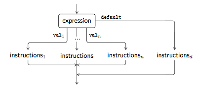 Switch instruction flowchart