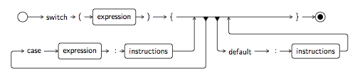 Switch instruction syntax