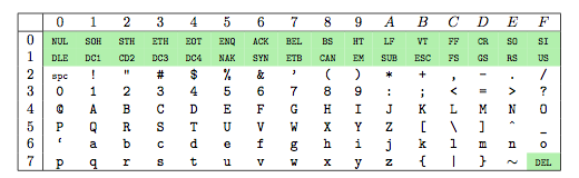 Table de caractères iso-646