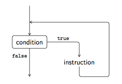 While instruction flowchart