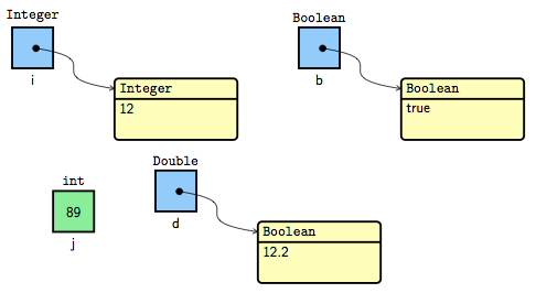 Wrapper classes