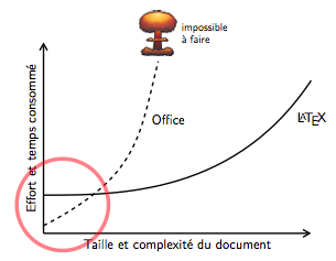 LaTeX vs Office