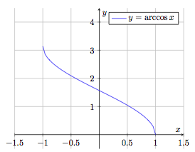 Fonction arccosinus