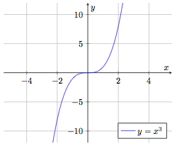 Fonction cube